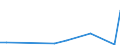 Flow: Exports / Measure: Values / Partner Country: World / Reporting Country: Estonia