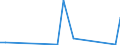 Flow: Exports / Measure: Values / Partner Country: World / Reporting Country: Latvia