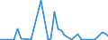 Flow: Exports / Measure: Values / Partner Country: World / Reporting Country: Portugal