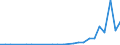 Flow: Exports / Measure: Values / Partner Country: World / Reporting Country: Slovenia