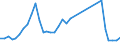 Handelsstrom: Exporte / Maßeinheit: Werte / Partnerland: World / Meldeland: Spain