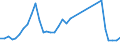 Flow: Exports / Measure: Values / Partner Country: World / Reporting Country: Spain