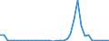 Flow: Exports / Measure: Values / Partner Country: World / Reporting Country: Sweden