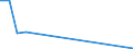 Handelsstrom: Exporte / Maßeinheit: Werte / Partnerland: Germany / Meldeland: Luxembourg