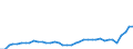 Flow: Exports / Measure: Values / Partner Country: World / Reporting Country: Denmark