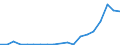 Flow: Exports / Measure: Values / Partner Country: World / Reporting Country: Estonia