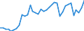 Flow: Exports / Measure: Values / Partner Country: World / Reporting Country: France incl. Monaco & overseas