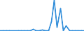 Flow: Exports / Measure: Values / Partner Country: World / Reporting Country: Greece