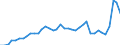Flow: Exports / Measure: Values / Partner Country: World / Reporting Country: Italy incl. San Marino & Vatican