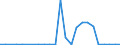 Flow: Exports / Measure: Values / Partner Country: World / Reporting Country: Latvia