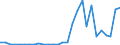 Flow: Exports / Measure: Values / Partner Country: World / Reporting Country: Lithuania