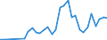 Flow: Exports / Measure: Values / Partner Country: World / Reporting Country: Poland