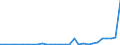 Flow: Exports / Measure: Values / Partner Country: World / Reporting Country: Slovenia