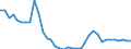 Flow: Exports / Measure: Values / Partner Country: World / Reporting Country: Sweden