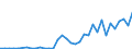 Flow: Exports / Measure: Values / Partner Country: World / Reporting Country: Turkey