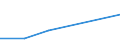 Flow: Exports / Measure: Values / Partner Country: Belgium, Luxembourg / Reporting Country: Luxembourg
