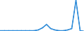 Flow: Exports / Measure: Values / Partner Country: Belgium, Luxembourg / Reporting Country: Spain