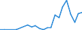 Flow: Exports / Measure: Values / Partner Country: China / Reporting Country: Finland