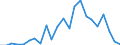 Flow: Exports / Measure: Values / Partner Country: China / Reporting Country: France incl. Monaco & overseas