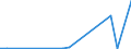 Flow: Exports / Measure: Values / Partner Country: China / Reporting Country: Israel