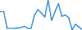 Flow: Exports / Measure: Values / Partner Country: Denmark / Reporting Country: Austria