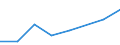 Flow: Exports / Measure: Values / Partner Country: Denmark / Reporting Country: Estonia