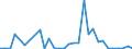Flow: Exports / Measure: Values / Partner Country: World / Reporting Country: Australia