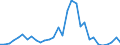Flow: Exports / Measure: Values / Partner Country: World / Reporting Country: Belgium
