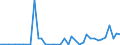 Flow: Exports / Measure: Values / Partner Country: World / Reporting Country: Canada