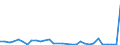 Flow: Exports / Measure: Values / Partner Country: World / Reporting Country: Czech Rep.