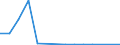 Flow: Exports / Measure: Values / Partner Country: World / Reporting Country: Estonia