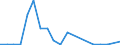 Flow: Exports / Measure: Values / Partner Country: World / Reporting Country: Finland