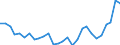 Flow: Exports / Measure: Values / Partner Country: World / Reporting Country: Israel