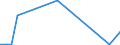 Flow: Exports / Measure: Values / Partner Country: World / Reporting Country: Latvia