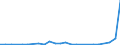 Flow: Exports / Measure: Values / Partner Country: World / Reporting Country: Lithuania