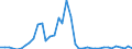 Flow: Exports / Measure: Values / Partner Country: World / Reporting Country: Netherlands