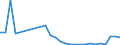 Flow: Exports / Measure: Values / Partner Country: World / Reporting Country: Poland