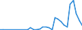 Flow: Exports / Measure: Values / Partner Country: World / Reporting Country: Portugal