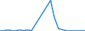 Flow: Exports / Measure: Values / Partner Country: World / Reporting Country: Slovakia