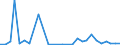 Flow: Exports / Measure: Values / Partner Country: World / Reporting Country: Slovenia