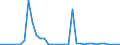 Flow: Exports / Measure: Values / Partner Country: World / Reporting Country: Sweden