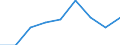 Flow: Exports / Measure: Values / Partner Country: Belgium, Luxembourg / Reporting Country: Belgium