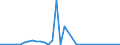 Flow: Exports / Measure: Values / Partner Country: Denmark / Reporting Country: Germany
