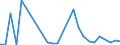 Flow: Exports / Measure: Values / Partner Country: Denmark / Reporting Country: Sweden