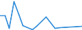 Flow: Exports / Measure: Values / Partner Country: Germany / Reporting Country: Israel