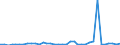 Flow: Exports / Measure: Values / Partner Country: World / Reporting Country: Australia