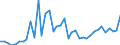 Flow: Exports / Measure: Values / Partner Country: World / Reporting Country: Canada