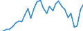 Flow: Exports / Measure: Values / Partner Country: World / Reporting Country: Czech Rep.