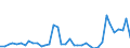 Flow: Exports / Measure: Values / Partner Country: World / Reporting Country: Denmark