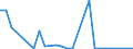 Flow: Exports / Measure: Values / Partner Country: World / Reporting Country: Estonia